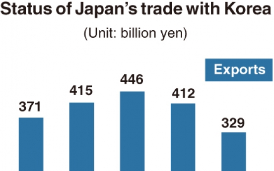[Monitor] Japan’s exports to S. Korea lowest in 11 years