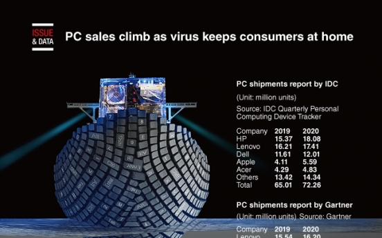 [Graphic News] PC sales climb as virus keeps consumers at home