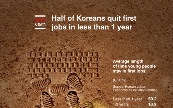 [Graphic News] Half of Koreans quit first jobs in less than 1 year