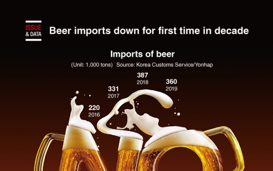 [Graphic News] Beer imports down for first time in decade