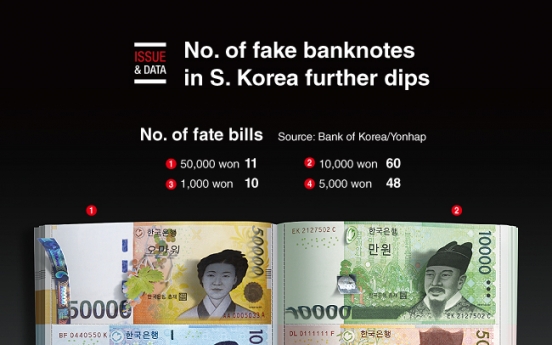[Graphic News] No. of fake banknotes in S. Korea further dips in H1