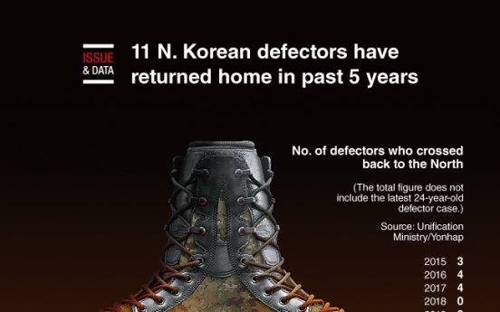 [Graphic News] 11 N. Korean defectors have returned home in past 5 years