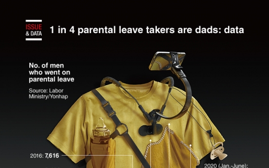 [Graphic News] 1 in 4 parental leave takers are dads: data