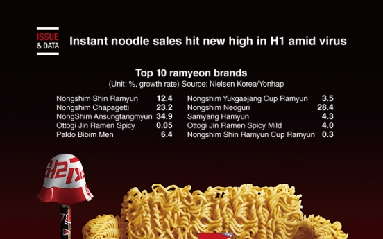[Graphic News] Instant noodle sales hit new high in H1 amid virus