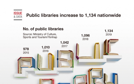 [Graphic News] Public libraries increase to 1,134 nationwide