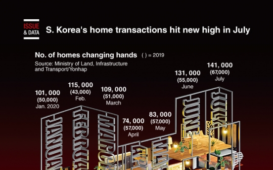 [Graphic News] S. Korea's home transactions hit new high in July