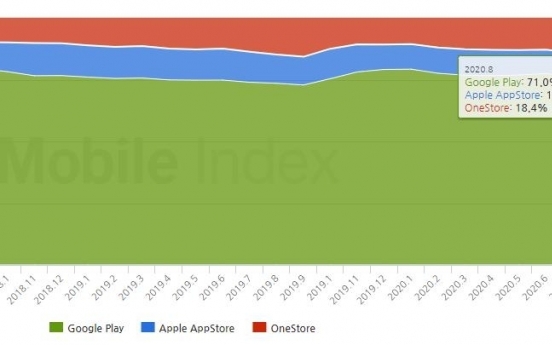 Market share of local app store increases