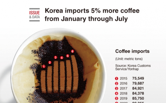 [Graphic News] Korea imports 5% more coffee from January through July