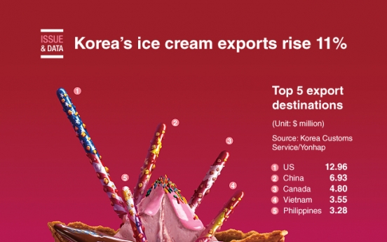 [Graphic News] Korea‘s ice cream exports rise 11% this year