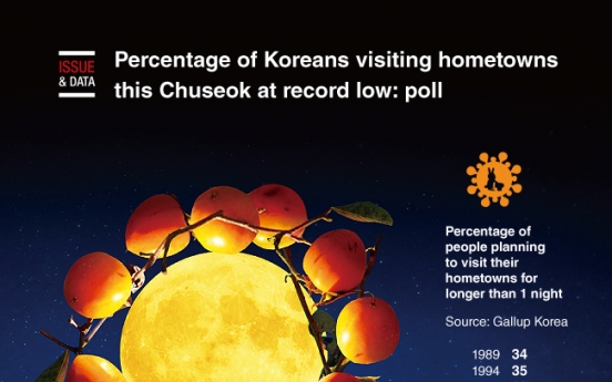 [Graphic News] Percentage of Koreans visiting hometowns this Chuseok at record low: poll