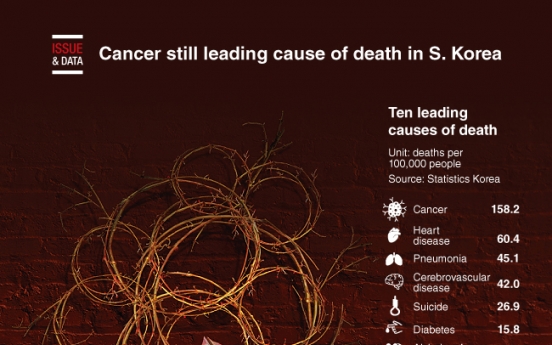 [Graphic News] Cancer still leading cause of death in S. Korea