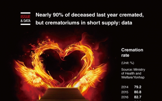 [Graphic News] Nearly 90% of deceased last year cremated, but crematoriums in short supply: data