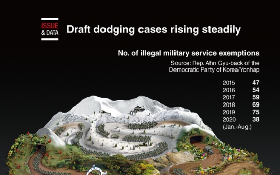 [Graphic News] Draft dodging cases rising steadily
