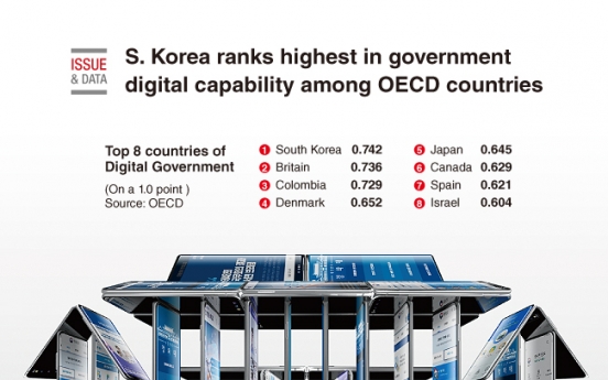 [Graphic News] S. Korea ranks highest in government digital capability among OECD countries