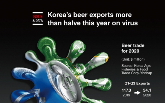 [Graphic News] Korea’s beer exports more than halve this year on virus