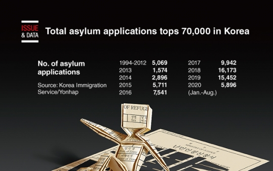 [Graphic News] Total asylum applications tops 70,000 in Korea