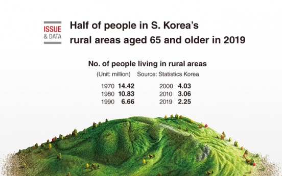 [Graphic News] Half of people in S. Korea’s rural areas aged 65 and older in 2019