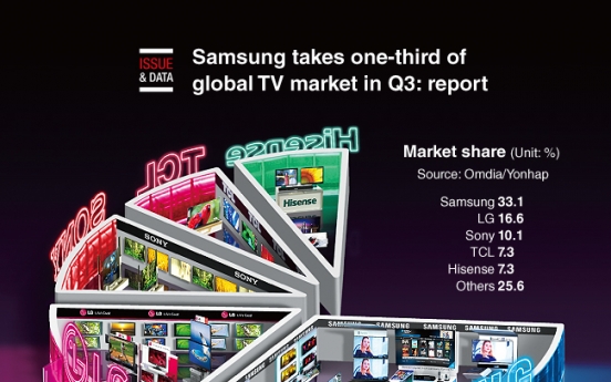 [Graphic News] Samsung takes one-third of global TV market in Q3: report
