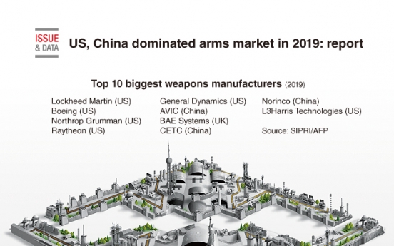 [Graphic News] US, China dominated arms market in 2019: report