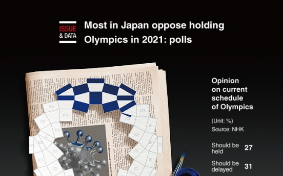 [Graphic News] Most in Japan oppose holding Olympics in 2021: polls