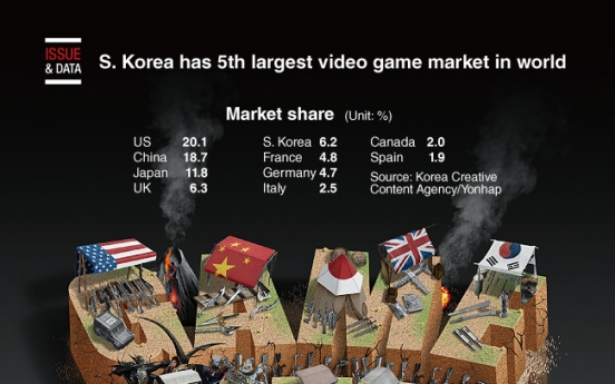 [Graphic News] S. Korea has 5th largest video game market in world