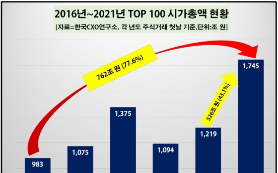 Market cap of S. Korea’s top 100 firms climbs near 80% in 5 years