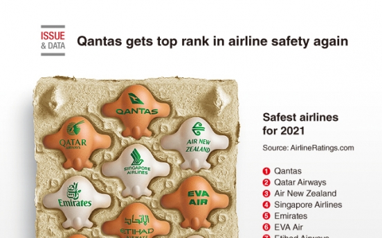 [Graphic News] Qantas gets top rank in airline safety again
