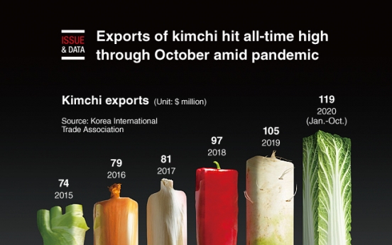 [Graphic News] Exports of kimchi hit all-time high through October amid pandemic