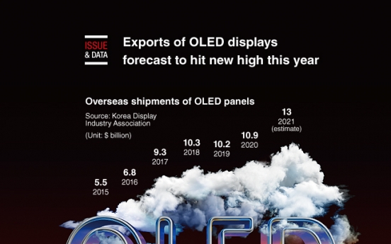 [Graphic News] Exports of OLED displays forecast to hit new high this year