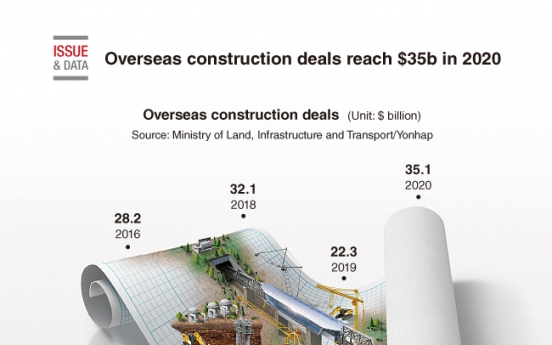 [Graphic News] Overseas construction deals reach $35b in 2020