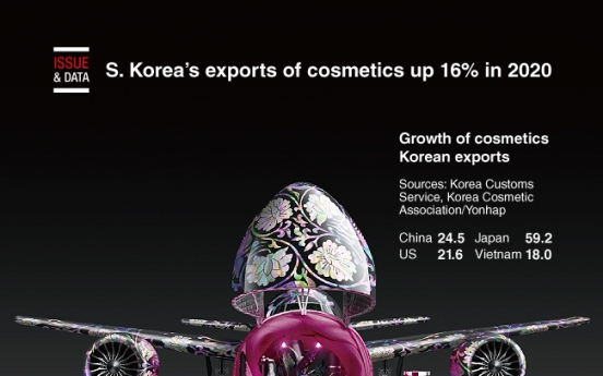 [Graphic News] S. Korea’s exports of cosmetics up 16% in 2020
