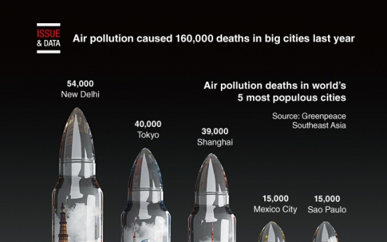 [Graphic News] Air pollution caused 160,000 deaths in big cities last year
