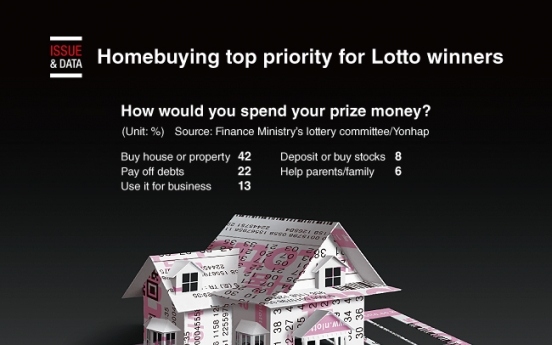[Graphic News] Homebuying top priority for Lotto winners