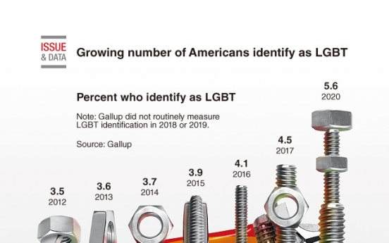 [Graphic News] Growing number of Americans identify as LGBT