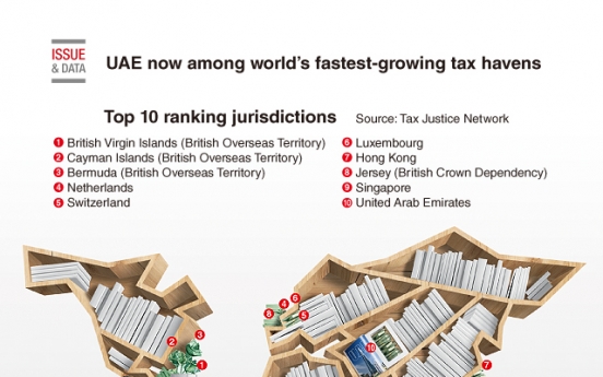 [Graphic News] UAE now among world‘s fastest-growing tax havens