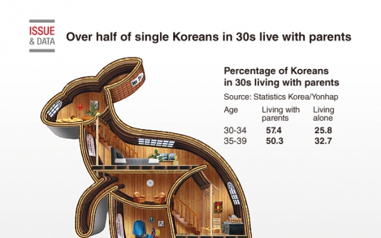 [Graphic News] Over half of single Koreans in 30s live with parents: report