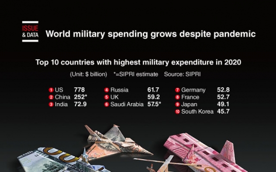 [Graphic News] World military spending grows despite pandemic