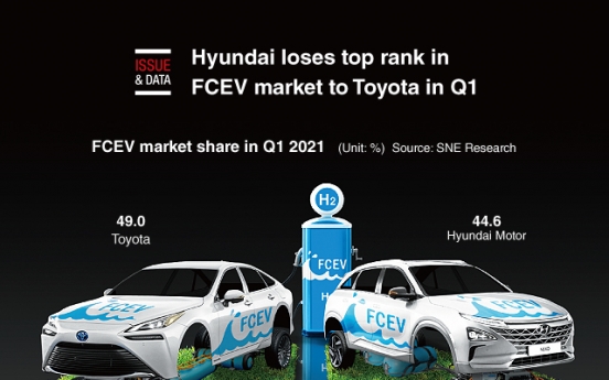[Graphic News] Hyundai loses top rank in FCEV market to Toyota in Q1