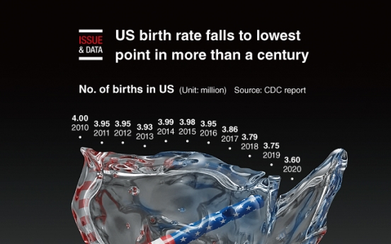 [Graphic News] US birth rate falls to lowest point in more than a century