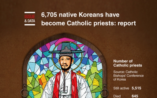 [Graphic News] 6,705 native Koreans have become Catholic priests: report