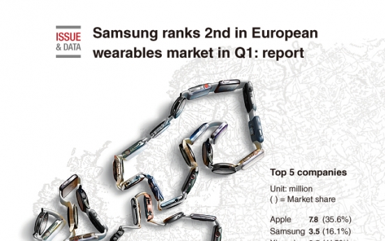 [Graphic News] Samsung ranks 2nd in European wearables market in Q1: report