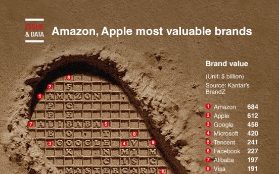 [Graphic News] Amazon, Apple most valuable brands