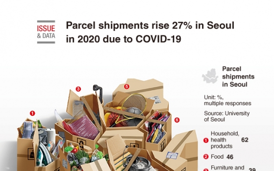 [Graphic News] Parcel shipments rise 27% in Seoul in 2020 due to COVID-19