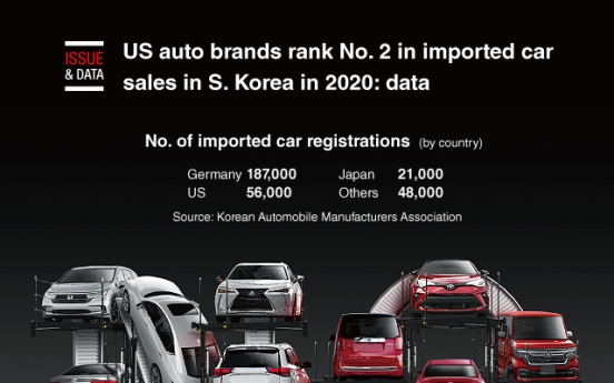 [Graphic News] US auto brands rank No. 2 in imported car sales in S. Korea in 2020: data