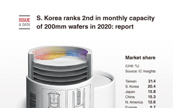 [Graphic News] S. Korea ranks 2nd in monthly capacity of 200mm wafers in 2020: report