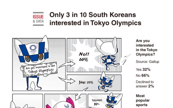 [Graphic News] Only 3 in 10 Koreans interested in Tokyo Olympics