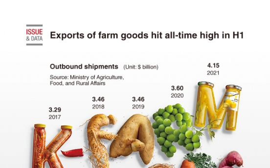 [Graphic News] Exports of farm goods hit all-time high in H1