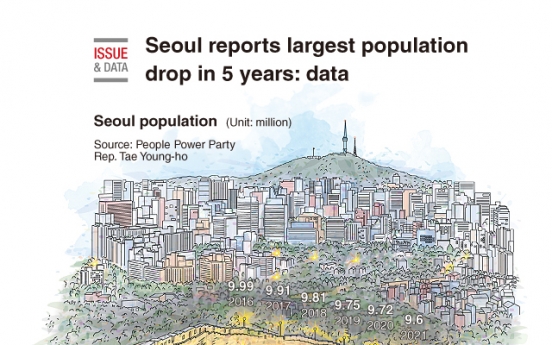 [Graphic News] Seoul reports largest population drop in 5 years: data