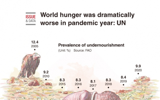 [Graphic News] World hunger was dramatically worse in pandemic year: UN