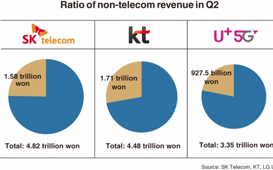 Mobile carriers attempt to expand further beyond telecom business